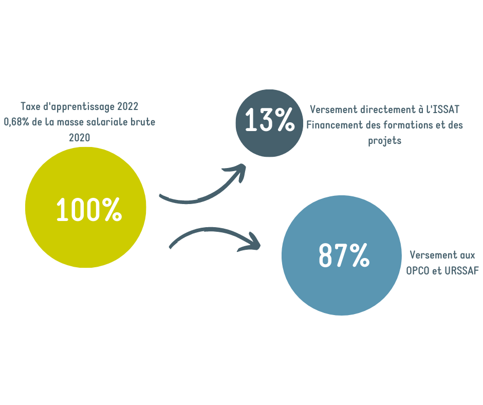 Taxe d'apprentissage 2022 ISSAT2 0,68% de la masse salariale brute 2020